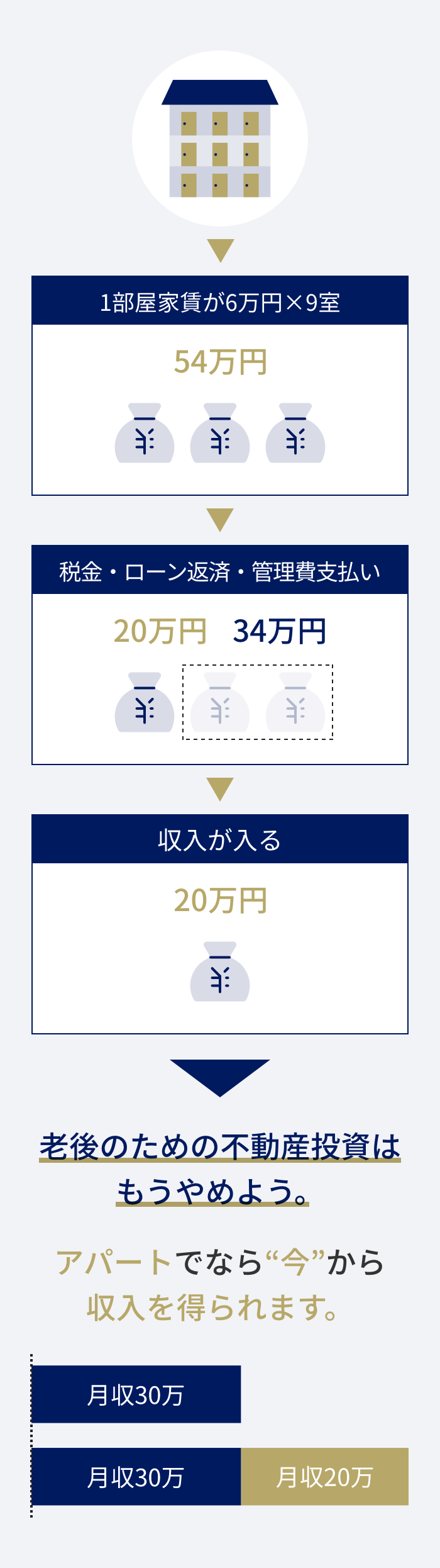 アパート投資ってなに？画像3